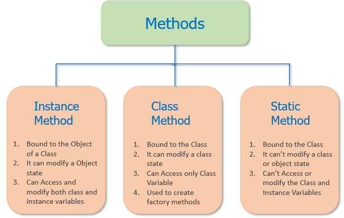 Benefits of instance methods: Adapting to individual object instances
Common use cases for static methods: Streamlining repetitive tasks