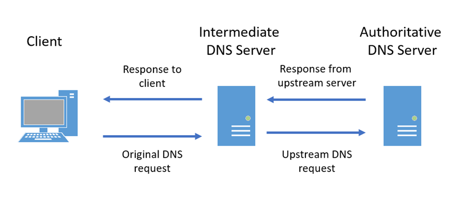 Computer with a DNS error message